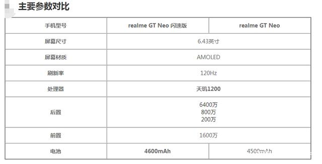 realme真我GT Neo 天玑是测试机？消费者如何投诉？